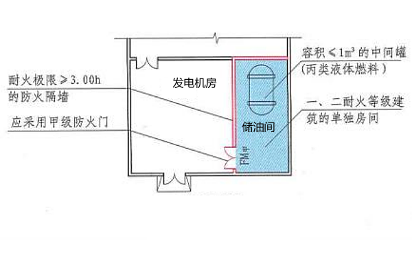 發(fā)電機(jī)房儲油間中間罐防火要求.png