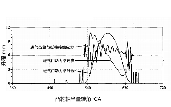 柴油機(jī)動力學(xué)型線（進(jìn)氣門）.png