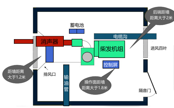 柴油發(fā)電機組機房安裝平面圖（單機）.png