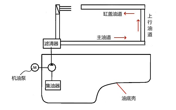 柴油機潤滑系統(tǒng)油道分布圖.png