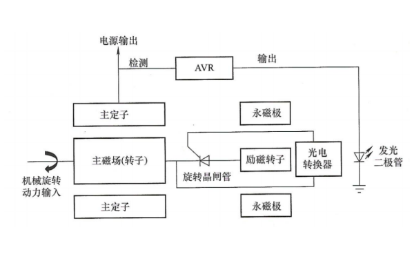 無刷發(fā)電機(jī)旋轉(zhuǎn)晶閘管（SCR）勵(lì)磁系統(tǒng)示意圖.png