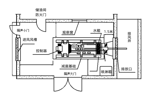 柴發機房防火門布置圖-柴油發電機組.png