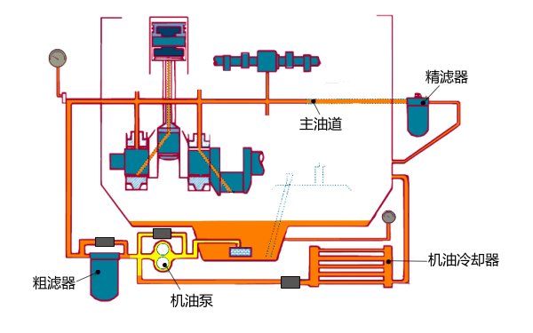 柴油機(jī)潤(rùn)滑系統(tǒng)結(jié)構(gòu)與原理.png