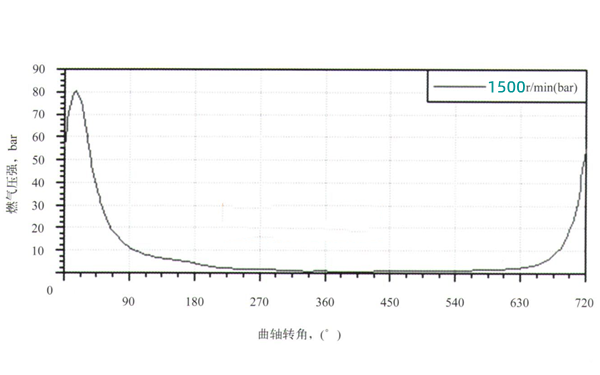 發動機最大轉矩的缸壓曲線圖.png