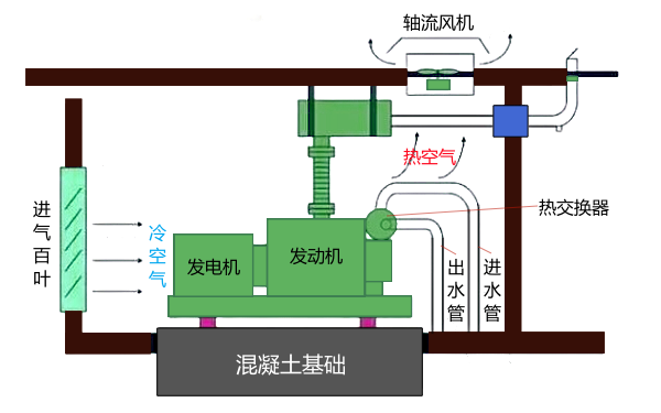 柴油發(fā)電機冷卻系統(tǒng)安裝圖（帶熱交換器）.png