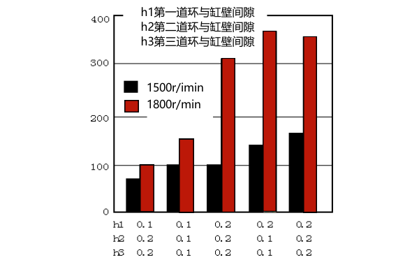 柴油機(jī)缸壁、活塞環(huán)壁間隙與機(jī)油耗量關(guān)系曲線圖.png