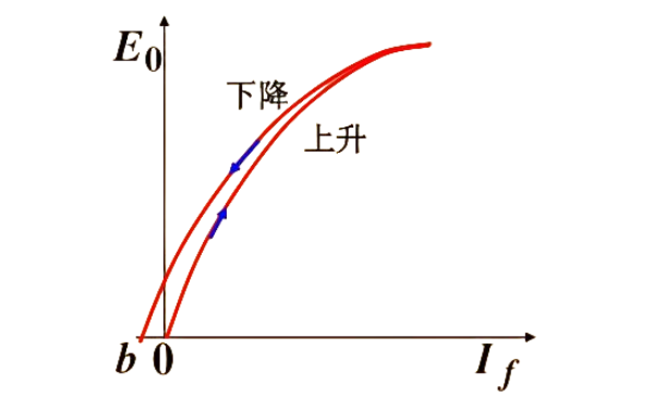 發電機空載特性曲線.png