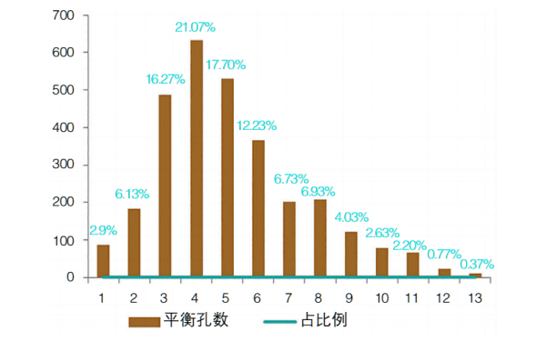 曲軸平衡孔數量柱圖.png