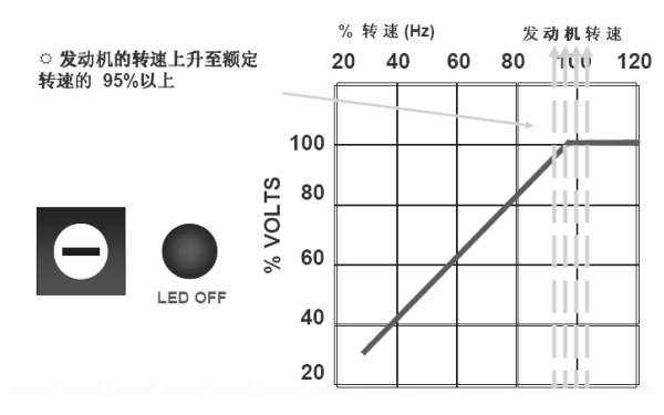 發電機電壓下降調節曲線圖（轉速＞95%）.png