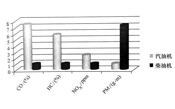 汽油機(jī)與柴油機(jī)排放污染物對(duì)比圖.png