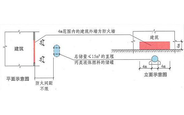 發(fā)電機(jī)房儲油間與地下油庫防火間距.png