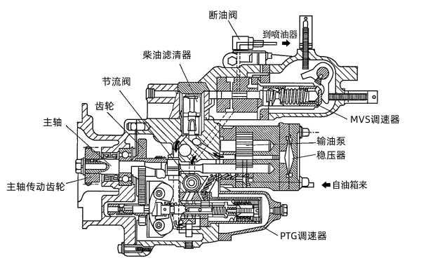 柴油發電機PT燃油系統的結構.png