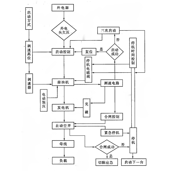 自動化柴油發電機組控制邏輯框圖.png