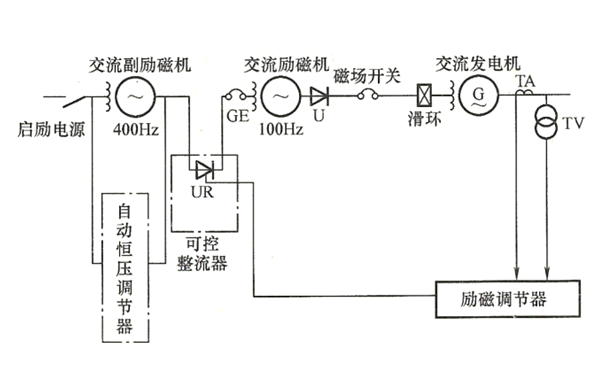 他勵交流發(fā)電機(jī)勵磁機(jī)整流器勵磁系統(tǒng).png