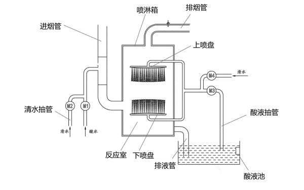 柴油機雙噴淋尾氣處理箱示意圖.png