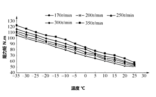 柴油機起動阻力矩預測曲線.png