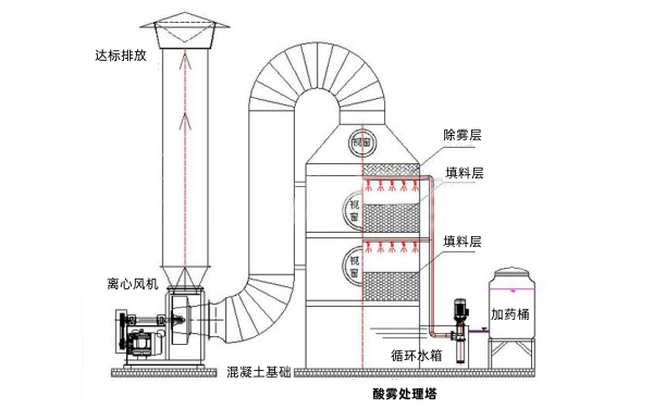 柴油發電機酸霧處理塔尾氣裝置結構圖.png