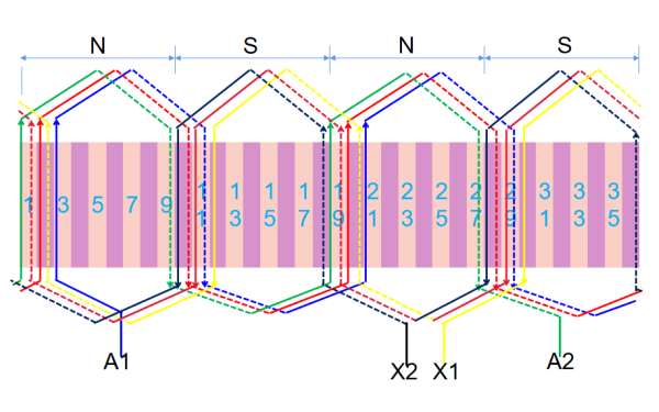 發(fā)電機(jī)三相雙層波繞組A相展開(kāi)圖.png