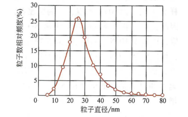 碳煙粒徑分布曲線圖-柴油發電機組.png