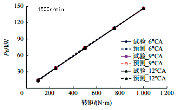 柴油發電機有效功率試驗曲線.png