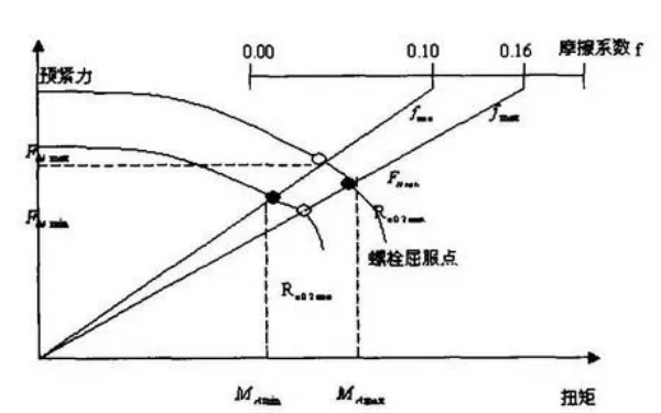 氣門間隙預(yù)緊力和擰緊力關(guān)系示意圖.png