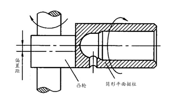 柴油機挺柱與凸輪偏置.png