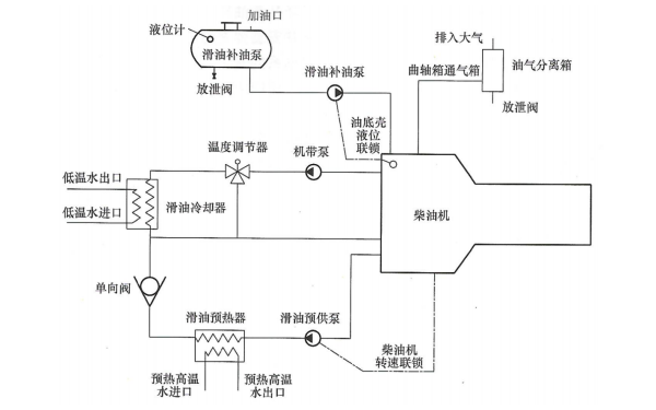 柴油發電機滑油系統原理圖.png