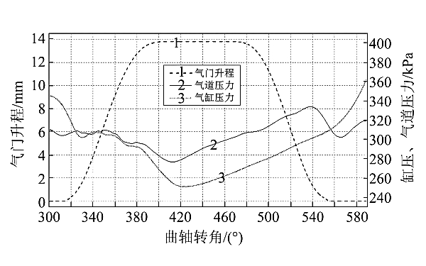 柴油機工作段的氣門升程、缸壓及進氣壓力.png