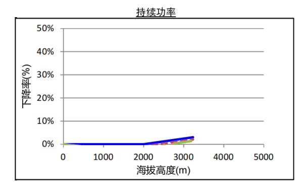 QSZ13-G5康明斯發(fā)電機(jī)組高原持續(xù)功率曲線（1500轉(zhuǎn)）.png