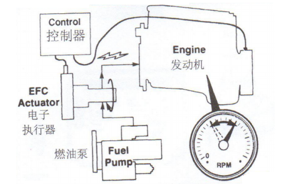 燃油系統(tǒng)與電子調(diào)速器關(guān)系圖-康明斯柴油發(fā)電機組速度控制.png