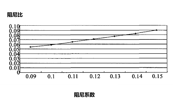 柴油發電機隔振阻尼曲線圖.png