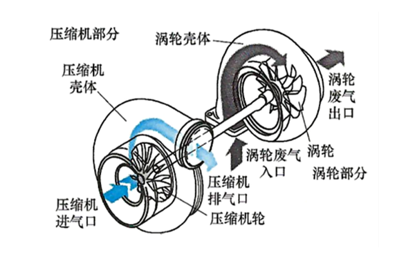 康明斯廢氣渦輪增壓器原理圖-柴油發電機組.png