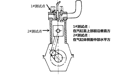 振動(dòng)大測試點(diǎn)-柴油發(fā)電機(jī)組.png