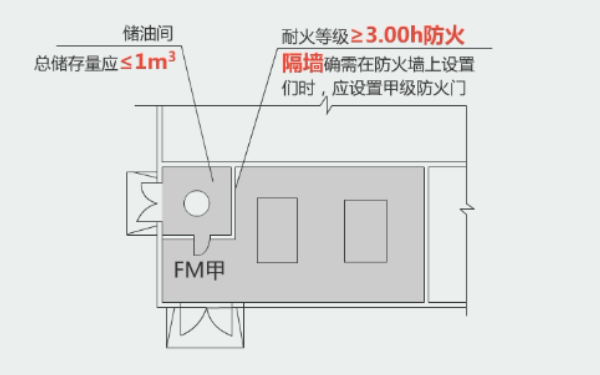 發電機房儲油間設計規范（門朝外開）.png