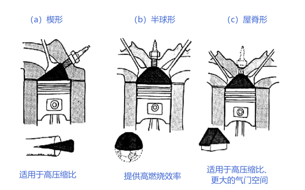 柴油機燃燒室形狀分類示意圖.png