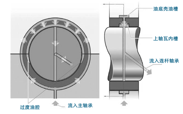 連桿軸承潤滑-柴油發電機組.png