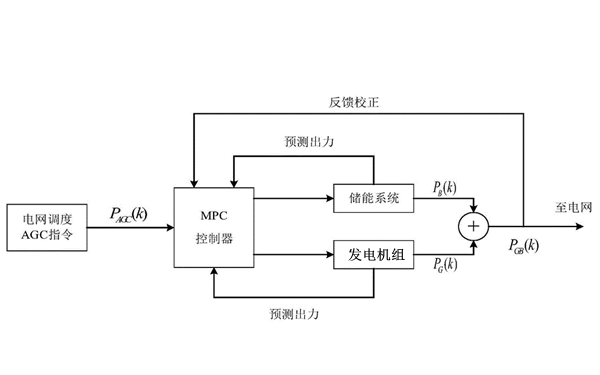 發(fā)電機組調(diào)頻調(diào)載裝置控制圖.png