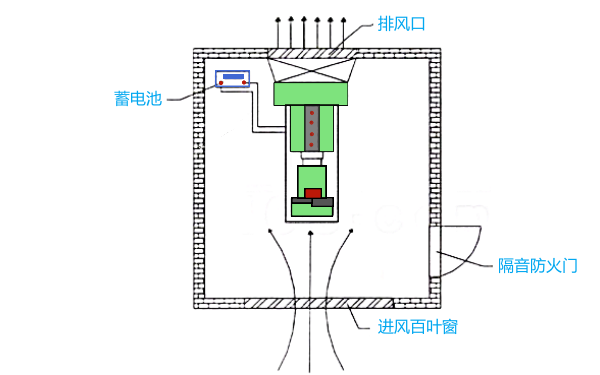 柴發(fā)機房空氣通風循環(huán)布局圖.png