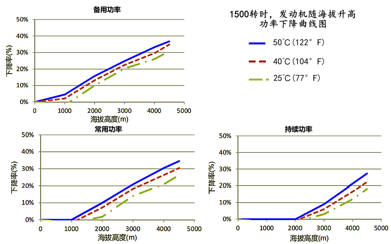 6ZTAA13-G2康明斯發(fā)動機高原功率降低曲線(1500rpm).png