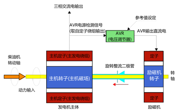 自勵式同步發(fā)電機工作原理圖.png