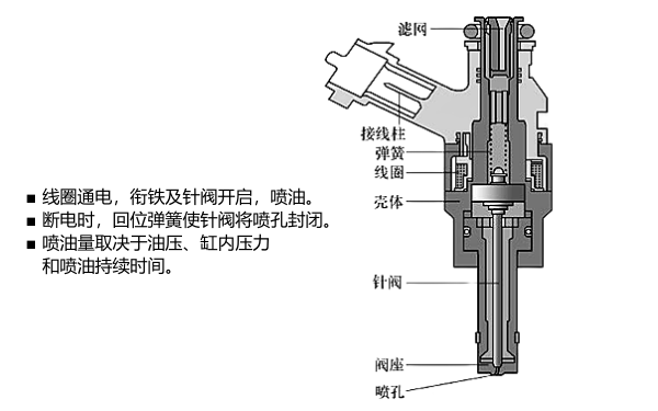 電磁式噴油器工作原理圖.png