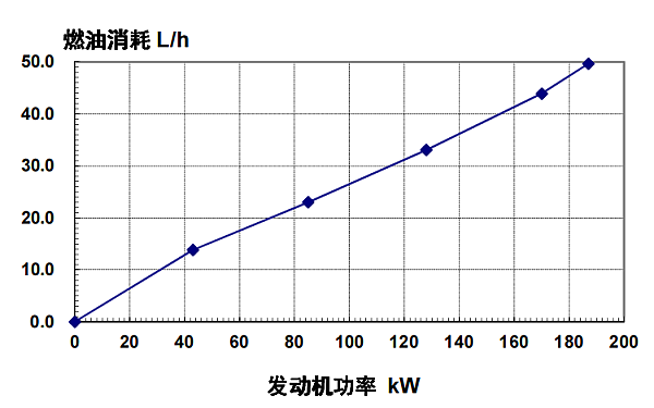 6CTA8.3-G2東風康明斯發(fā)動機燃油消耗率（60HZ）.png