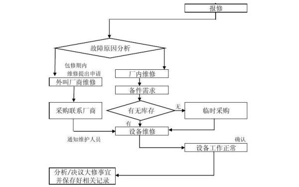 柴油發電機維修流程圖.png