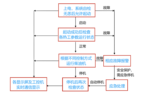 柴油發電機組開關機控制流程圖.png