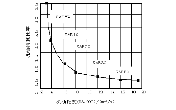 機油的粘度與消耗關系曲線圖.png