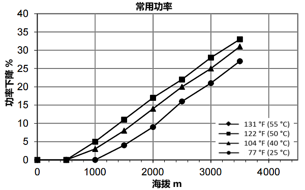 QSZ13-G10康明斯發電機組高原常用功率曲線（1500轉）.png