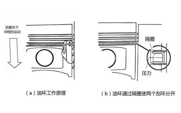 活塞環油環工作原理圖-柴油發電機組.png