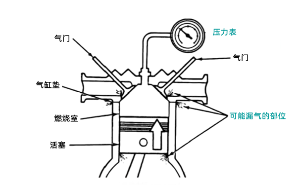 氣缸漏氣壓力測(cè)試-柴油發(fā)電機(jī)組.png