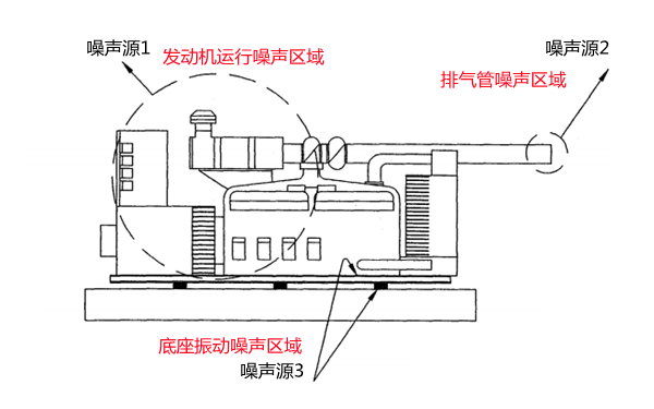 噪聲源示意圖-康明斯發(fā)電機組.png