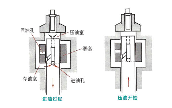 電控直列泵進油和壓油過程.png